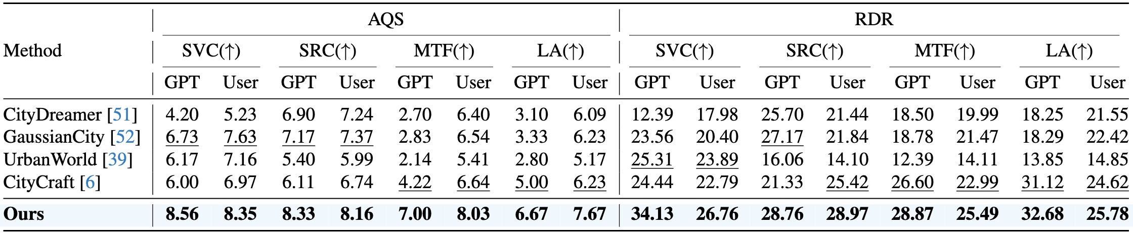 Scene table