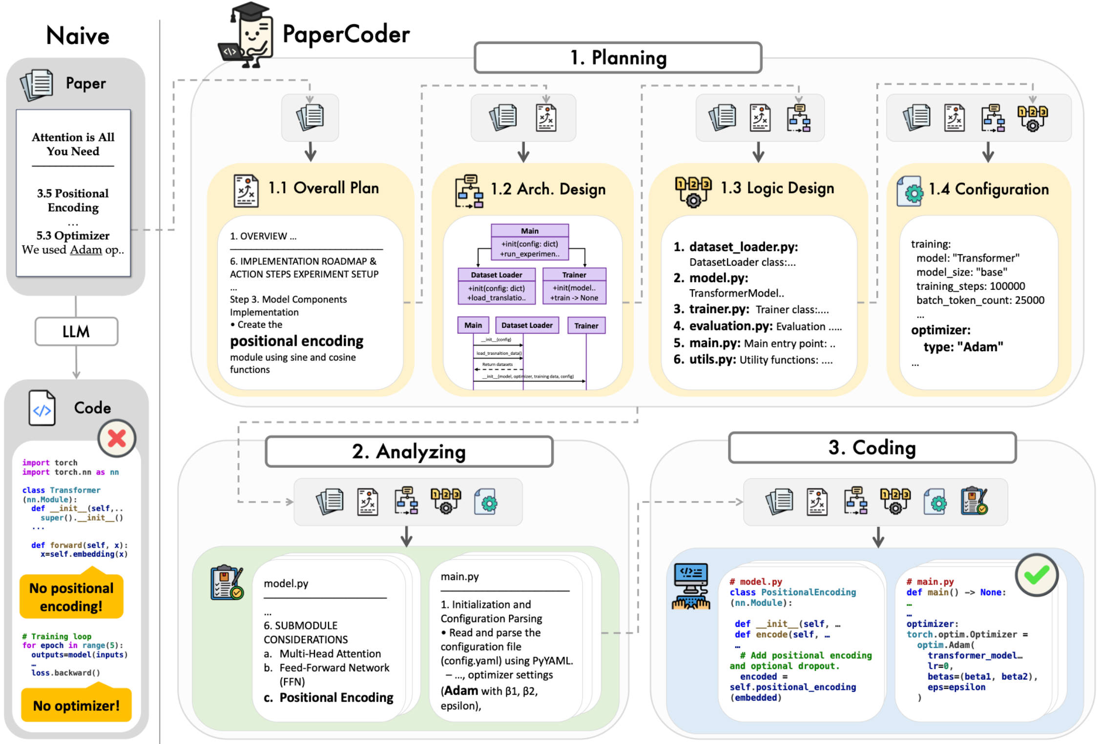Paper2Code: Automating Code Generation from Scientific Papers in Machine Learning