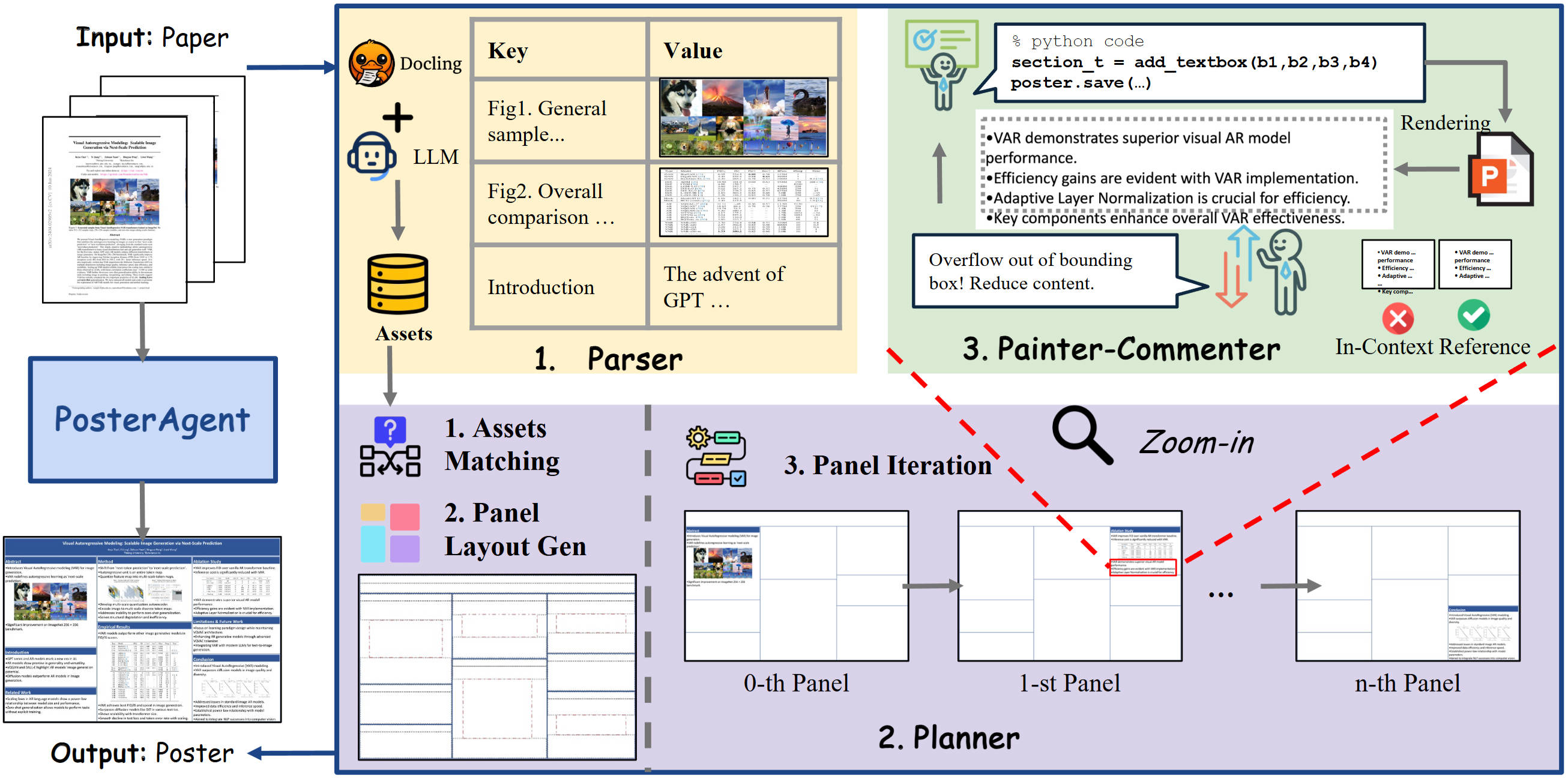 Paper2Poster: Multimodal Poster Automation from Scientific Papers